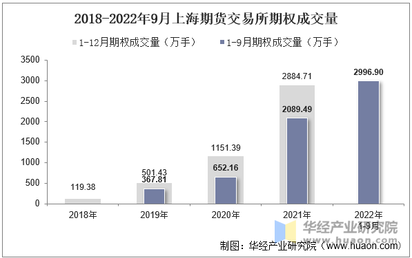 2018-2022年9月上海期货交易所期权成交量