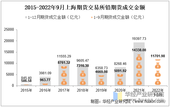 2015-2022年9月上海期货交易所铅期货成交金额
