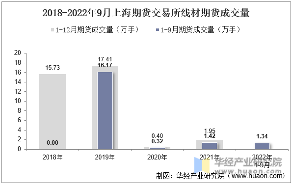 2018-2022年9月上海期货交易所线材期货成交量