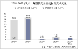 2022年9月上海期货交易所线材期货成交量、成交金额及成交均价统计