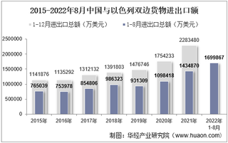 2022年8月中国与以色列双边贸易额与贸易差额统计