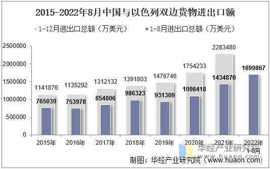 2015-2022年8月中国与以色列双边货物进出口额