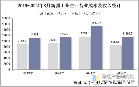 2019-2022年8月新疆工业企业营业成本及收入统计