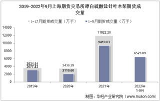 2022年9月上海期货交易所漂白硫酸盐针叶木浆期货成交量、成交金额及成交均价统计
