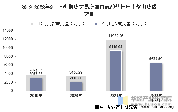 2019-2022年9月上海期货交易所漂白硫酸盐针叶木浆期货成交量