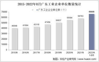 2022年8月广东工业企业单位数量、资产结构及利润统计分析