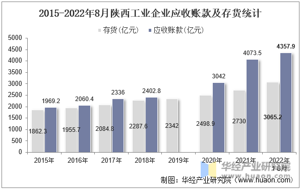 2015-2022年8月陕西工业企业应收账款及存货统计
