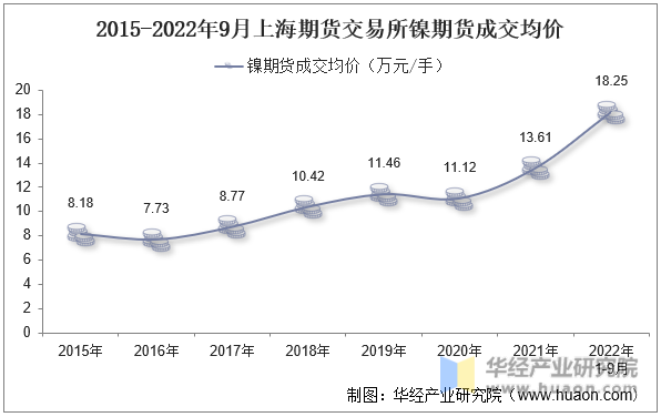 2015-2022年9月上海期货交易所镍期货成交均价