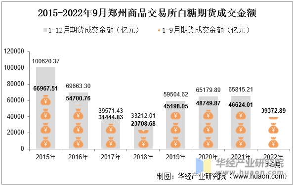 2015-2022年9月郑州商品交易所白糖期货成交金额