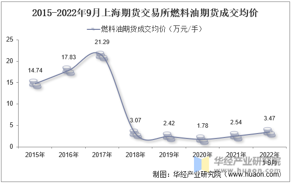 2015-2022年9月上海期货交易所燃料油期货成交均价
