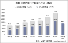 2022年8月中国摩托车出口数量、出口金额及出口均价统计分析