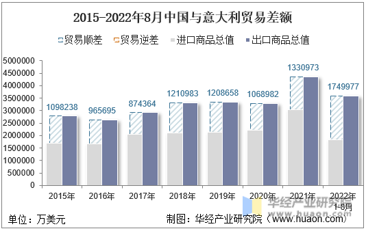 2015-2022年8月中国与意大利贸易差额