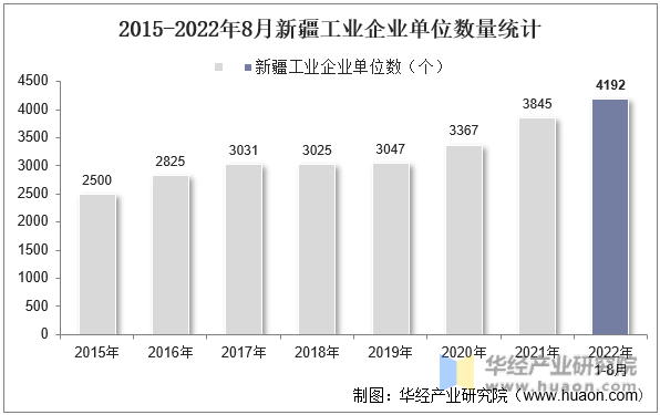 2015-2022年8月新疆工业企业单位数量统计