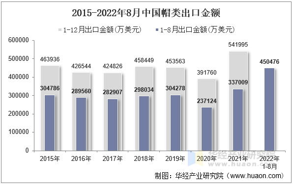 2015-2022年8月中国帽类出口金额