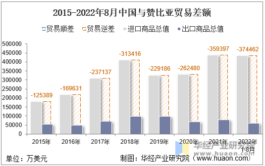 2015-2022年8月中国与赞比亚贸易差额