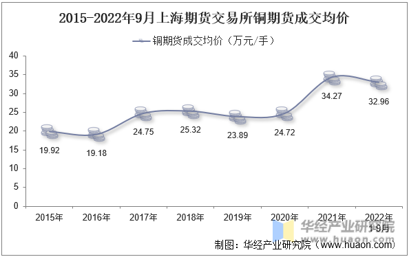 2015-2022年9月上海期货交易所铜期货成交均价