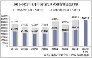 2022年8月中国与约旦双边贸易额与贸易差额统计