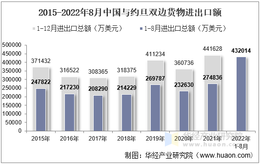 2015-2022年8月中国与约旦双边货物进出口额