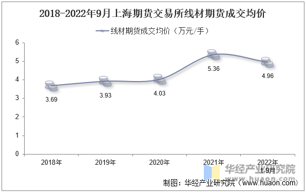 2018-2022年9月上海期货交易所线材期货成交均价