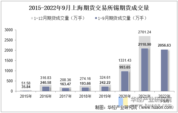 2015-2022年9月上海期货交易所锡期货成交量