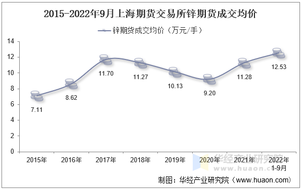 2015-2022年9月上海期货交易所锌期货成交均价