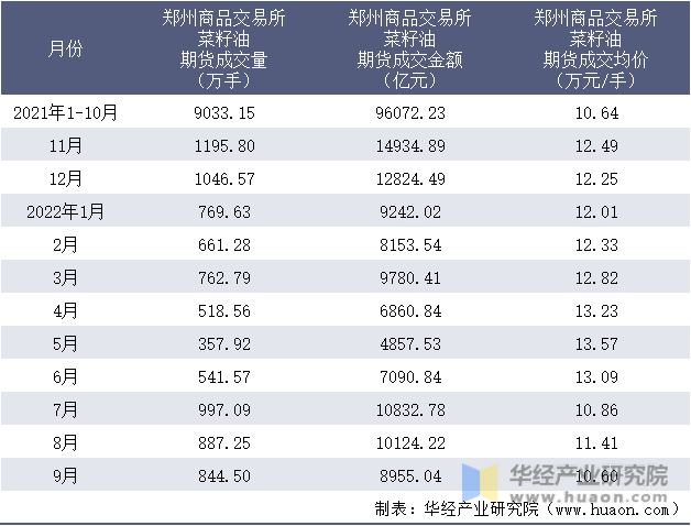 2021-2022年9月郑州商品交易所菜籽油期货成交情况统计表