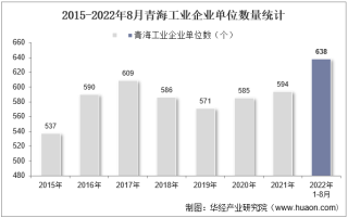 2022年8月青海工业企业单位数量、资产结构及利润统计分析