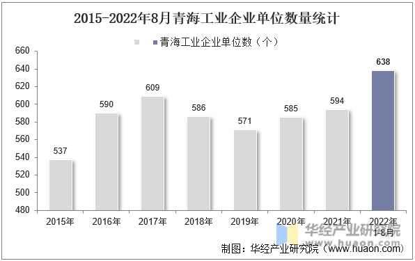 2015-2022年8月青海工业企业单位数量统计