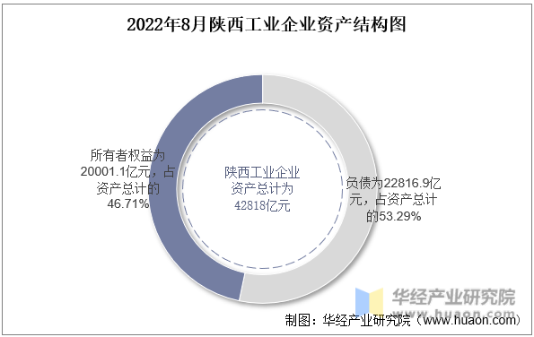 2022年8月陕西工业企业资产结构图
