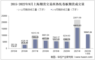 2022年9月上海期货交易所热轧卷板期货成交量、成交金额及成交均价统计