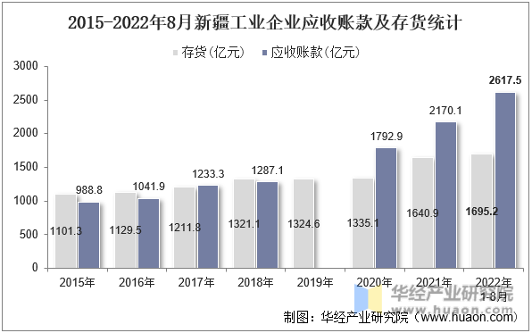 2015-2022年8月新疆工业企业应收账款及存货统计