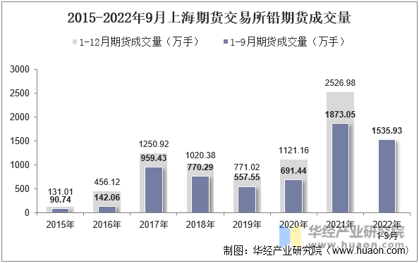 2015-2022年9月上海期货交易所铅期货成交量