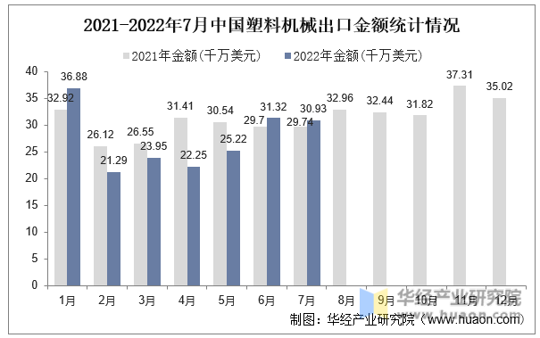 2021-2022年7月中国塑料机械出口金额统计情况