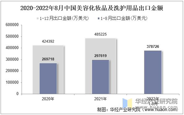 2020-2022年8月中国美容化妆品及洗护用品出口金额