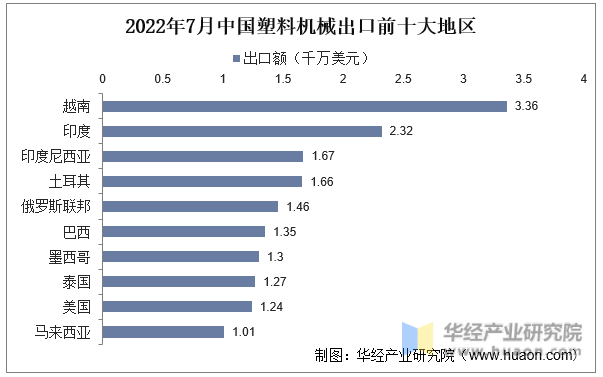2022年7月中国塑料机械出口前十大地区