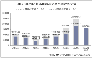 2022年9月郑州商品交易所期货成交量、成交金额及成交金额占全国市场比重统计