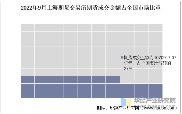 2022年9月上海期货交易所期货成交金额占全国市场比重