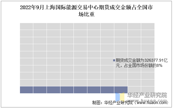 2022年9月上海国际能源交易中心期货成交金额占全国市场比重
