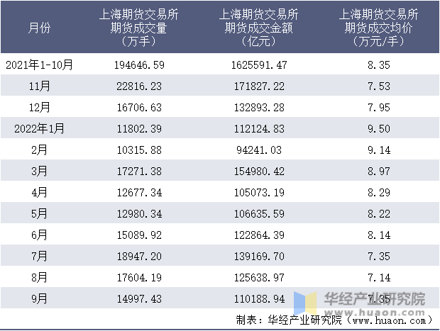 2021-2022年9月上海期货交易所期货成交情况统计表