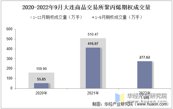 2020-2022年9月大连商品交易所聚丙烯期权成交量