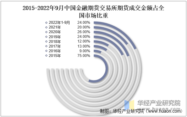 2015-2022年9月中国金融期货交易所期货成交金额占全国市场比重