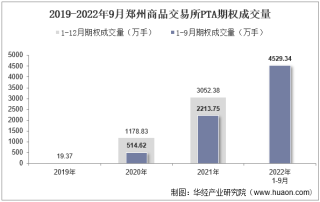 2022年9月郑州商品交易所PTA期权成交量、成交金额及成交均价统计