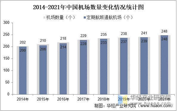 2014-2021年中国机场数量变化情况统计图