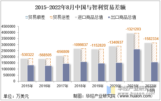 2015-2022年8月中国与智利贸易差额