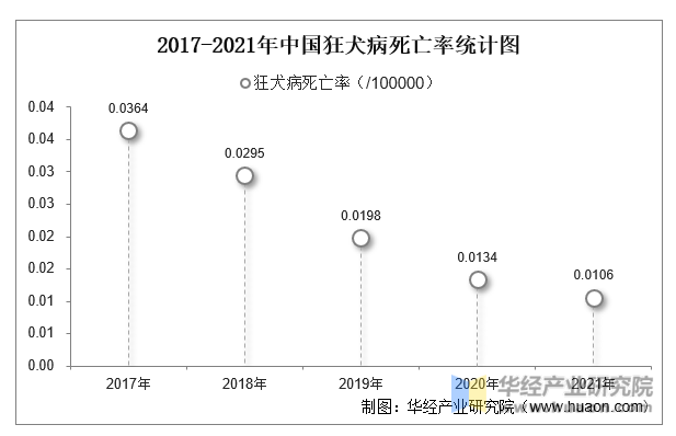 2017-2021年中国狂犬病死亡率统计图