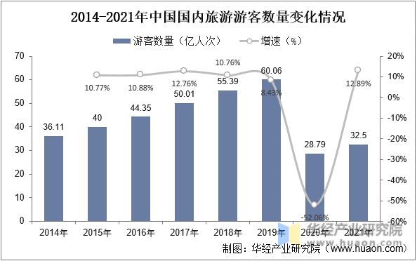 2014-2021年中国国内旅游游客数量变化情况