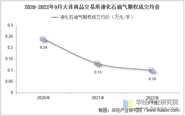 2020-2022年9月大连商品交易所液化石油气期权成交均价