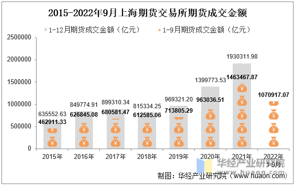 2015-2022年9月上海期货交易所期货成交金额