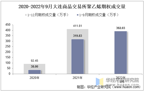 2020-2022年9月大连商品交易所聚乙烯期权成交量