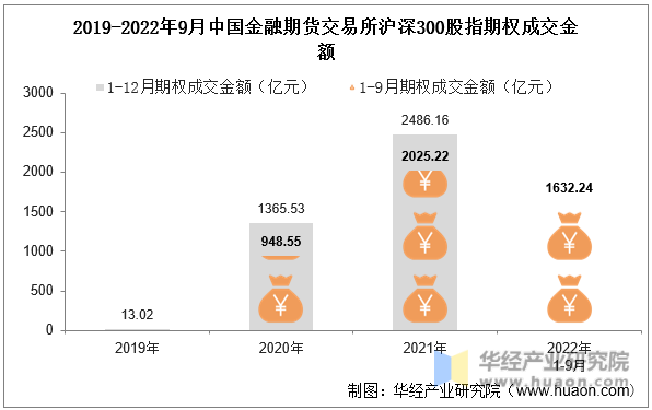 2019-2022年9月中国金融期货交易所沪深300股指期权成交金额